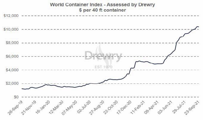 container pricing chart